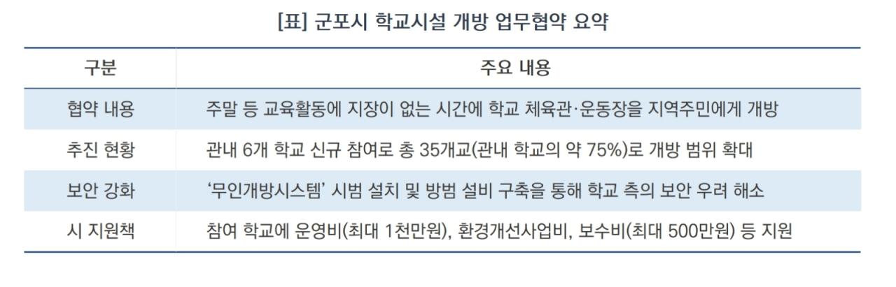 -군포시 학교시설 개방 업무협약 요약 (표 = 정희순)