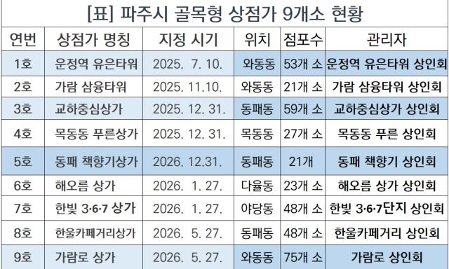 [NSP NEWS Image]파주시, 골목형 상점가 규제 개선·소상공인 지원 총력