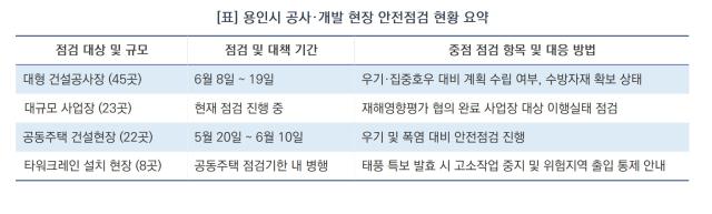 [NSP NEWS Image][안전 현장 팩트체크]용인시, 풍수해 대비 공사·개발 현장 안전대책 점검…‘자연재난 선제 대응’ 총력
