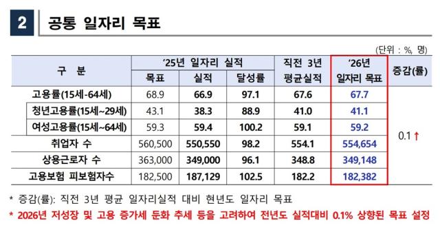 [NSP NEWS Image][우리동네 경제지표]5039억 재원 가동, 고양시 취업자 55만 명대 정밀 조준