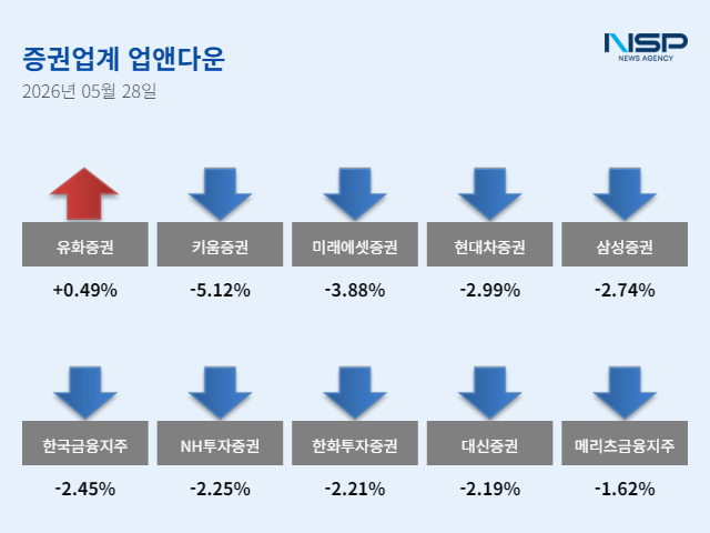 [NSP NEWS Image][업앤다운]증권주 하락, 유화증권↑·키움증권↓