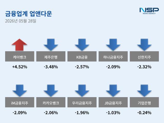 [NSP NEWS Image][업앤다운]은행주 하락…케이뱅크↑·제주은행↓