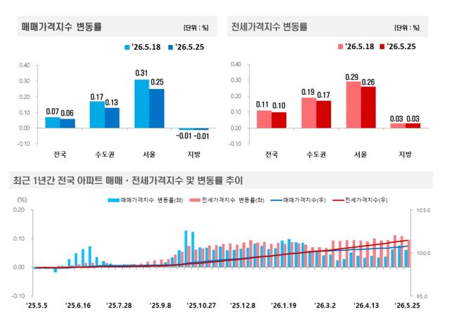 [NSP NEWS Image]서울 아파트값 0.25% 상승…재건축 강세 속 관망세 확산