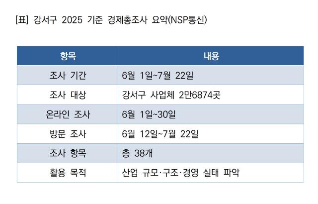 [NSP NEWS Image][3분 신청 가이드]강서구, 경제총조사 6월 1일 시작…산업규모·사업체 운영실태 파악
