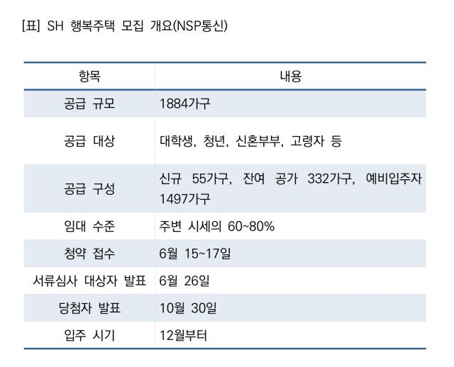[NSP NEWS Image]SH, 행복주택 1884가구 공급…6월 청약 접수