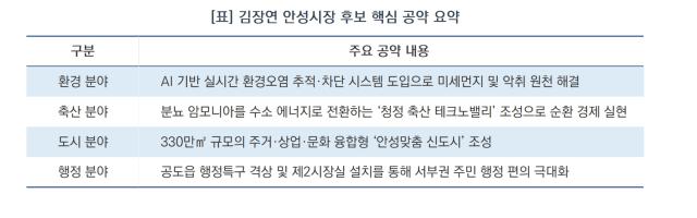 [NSP NEWS Image][6.3지방선거]김장연 안성시장 후보, “AI로 미세먼지·축산악취 잡고 공도읍 행정특구 격상하겠다”