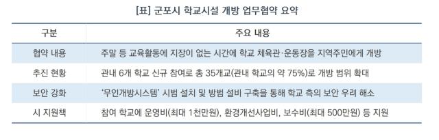 [NSP NEWS Image][바뀌는우리동네]군포시, 6개교 학교시설 개방, 학교 75% 동참