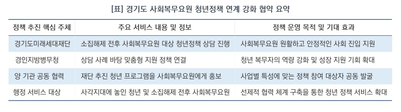 -경기도 사회복무요원 청년정책 연계 강화 협약 요약 (표 = 윤미선)