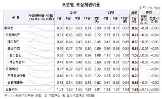 [NSP NEWS Image][DB속이야기]은행 부실채권 17조 7000억원…개인사업자 경고등