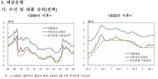 [NSP NEWS Image][DB속이야기]예금금리 오르는데 대출금리 멈춰…은행 예대마진 3개월째 축소