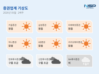 (NSP NEWS Image)[증권업계기상도]5월 넷째 주 ‘맑음’ 우세…NH ‘비’, ‘주가조작’ 혐의로 법적 리스크 확대