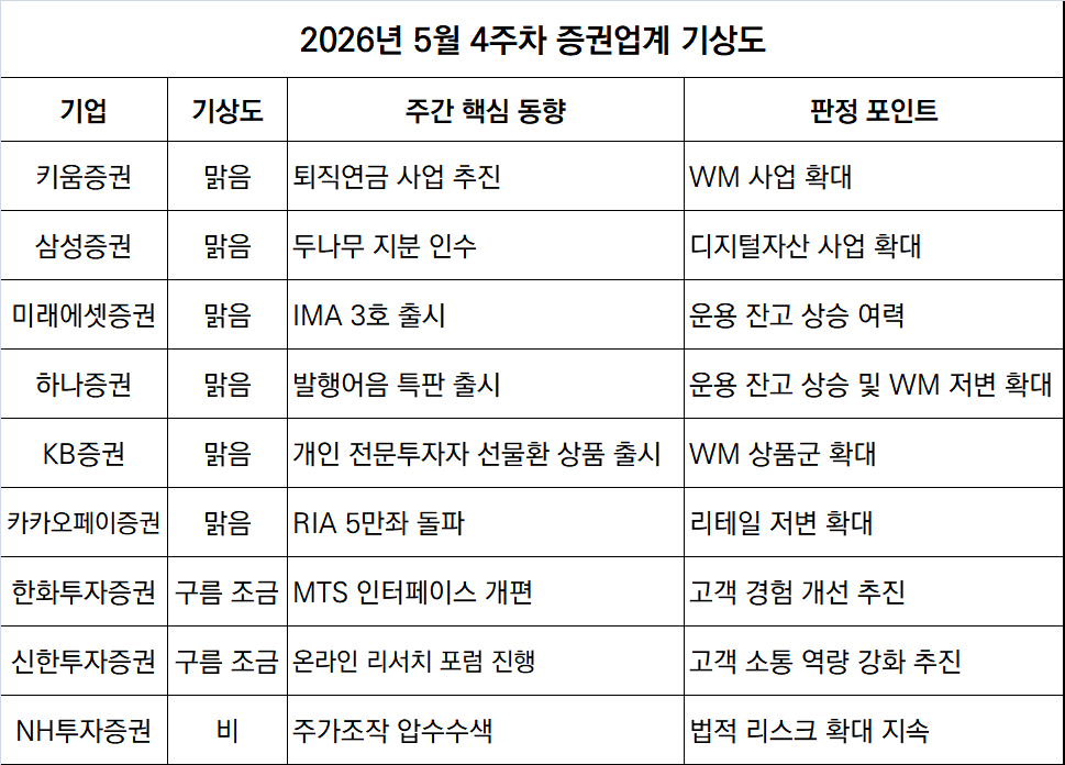 -5월 4주차 증권투자업계 기상도 (표 = 임성수 기자)