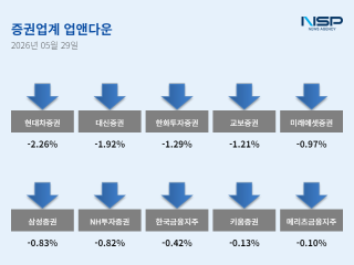 [NSP NEWS Image][업앤다운]증권주 하락, 현대차증권↓·대신증권↓