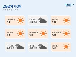 [NSP NEWS Image][금융업계기상도]토스뱅크 ‘맑음’·신한은행 ‘구름조금’