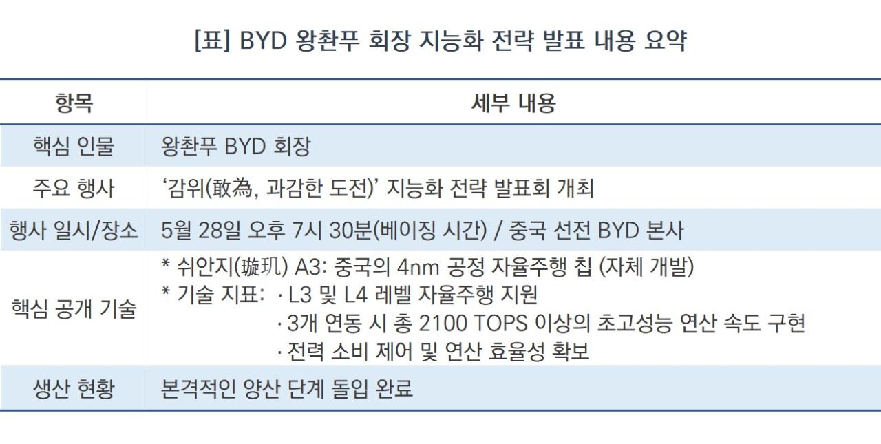 -BYD 왕촨푸 회장 지능화 전략 발표 내용 요약 (표 = NSP통신)
