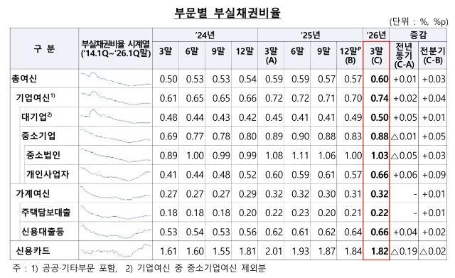 [NSP NEWS Image]은행 부실채권 17조 7000억원…개인사업자 경고등