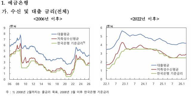 [NSP NEWS Image]예금금리 오르는데 대출금리 멈춰…은행 예대마진 3개월째 축소