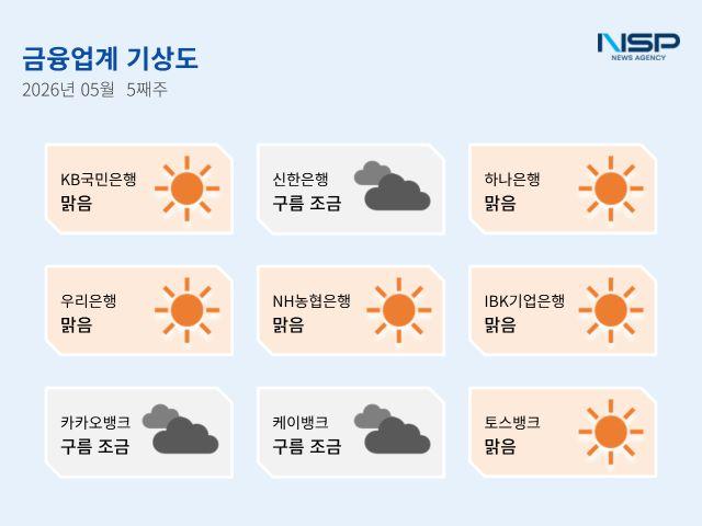 [NSP NEWS Image][금융업계기상도]토스뱅크 ‘맑음’·신한은행 ‘구름조금’