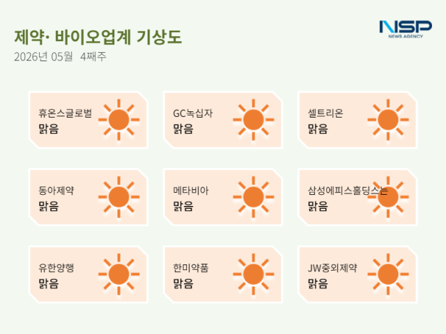 [NSP NEWS Image][수정중][제약바이오업계기상도]5월 4주차 9곳 ‘맑음’…글로벌 R&D 거점 확보·질환 인식 제고 주도