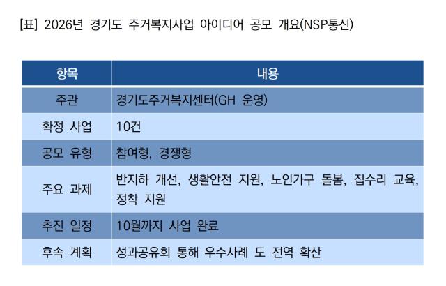 [NSP NEWS Image]GH, 지역 맞춤형 주거복지 10건 현장 투입