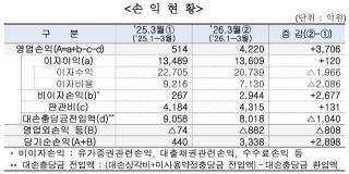 [NSP NEWS Image][DB속이야기]흑자 돌아선 저축은행…건전성은 여전히 빨간불