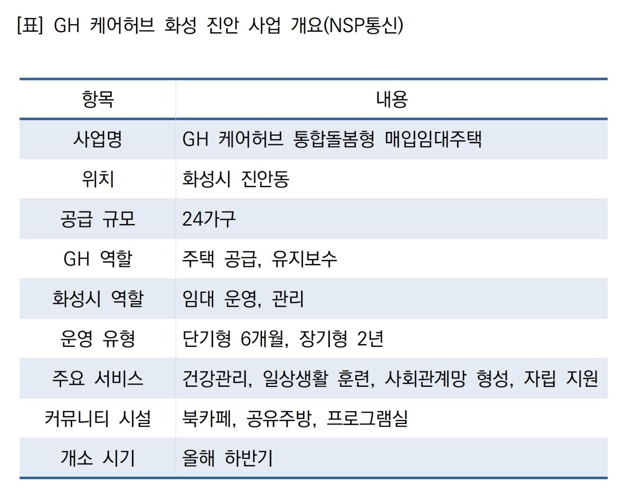 -GH 케어허브 화성 진안 사업 개요 (표 = NSP통신)