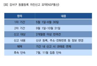 (NSP NEWS Image)[3분 신청가이드]강서구, 반려견 동물등록 과태료 면제 기간 운영