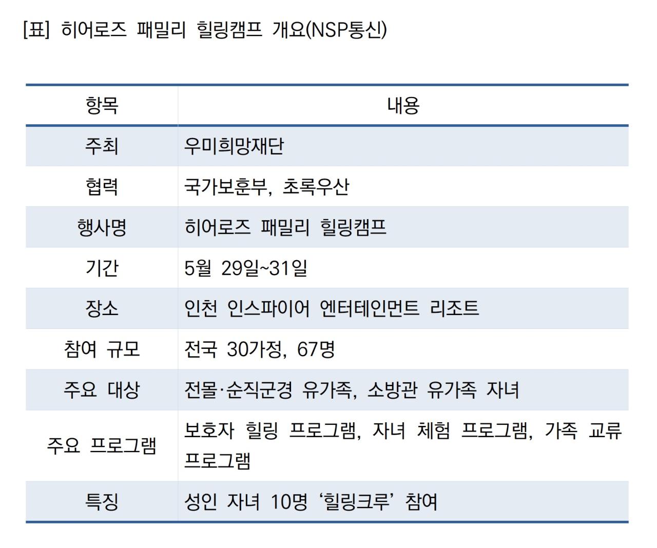 -히어로즈 패밀리 힐링캠프 개요 (표 = NSP통신)