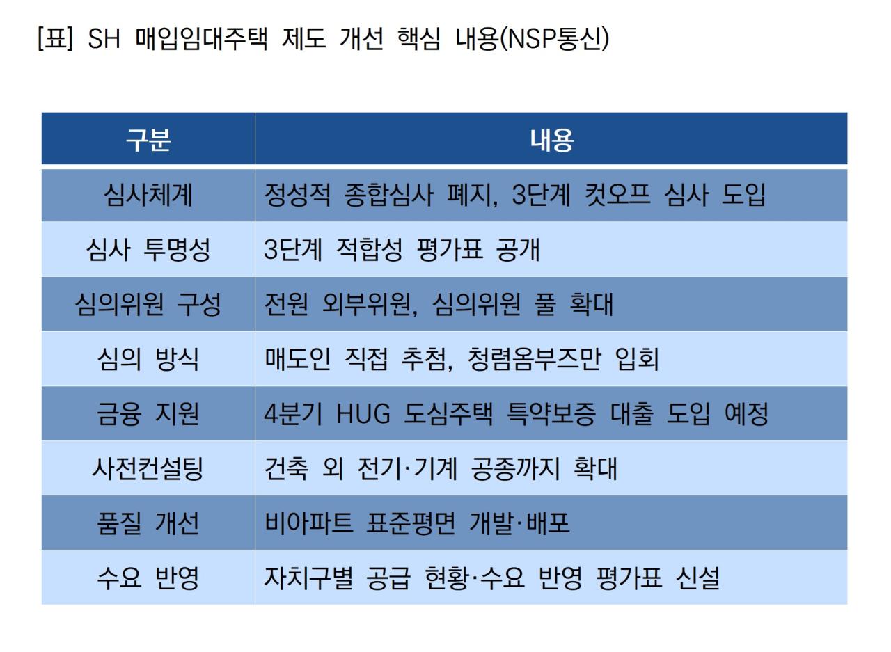 -SH 매입임대주택 제도 개선 핵심 내용 (표 = NSP통신)