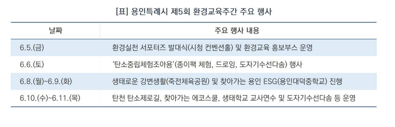 -용인특례시 제5회 환경교육주간 주요 행사 (표 = 용인특례시)