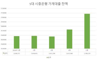 [NSP NEWS Image][DB속이야기]잠잠하던 가계대출, 5월에 다시 뛰었다…주담대·신용대출 동반 급증