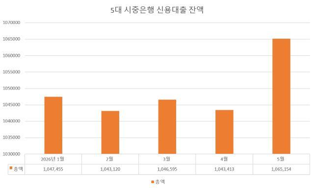 -자료 KB국민·신한·하나·우리·NH농협은행, 단위 억원. (그래프 = 강수인 기자)