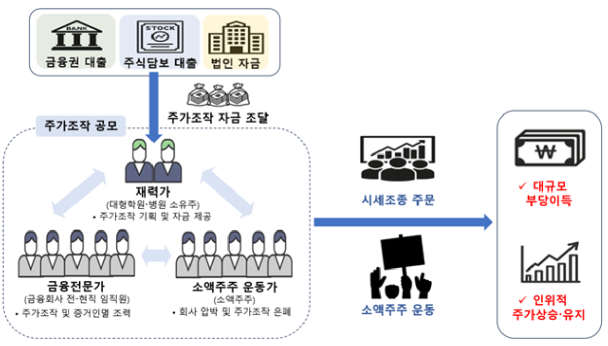 -지난 3월 11일 금융위원회 제5차 증권선물위원회 의결 내 본건 사건 개요. 혐의자들이 주가조작 자금 조달 및 시세조종 주문 체결을 통해 인위적 주가 상승·유지를 실현했다는 내용이