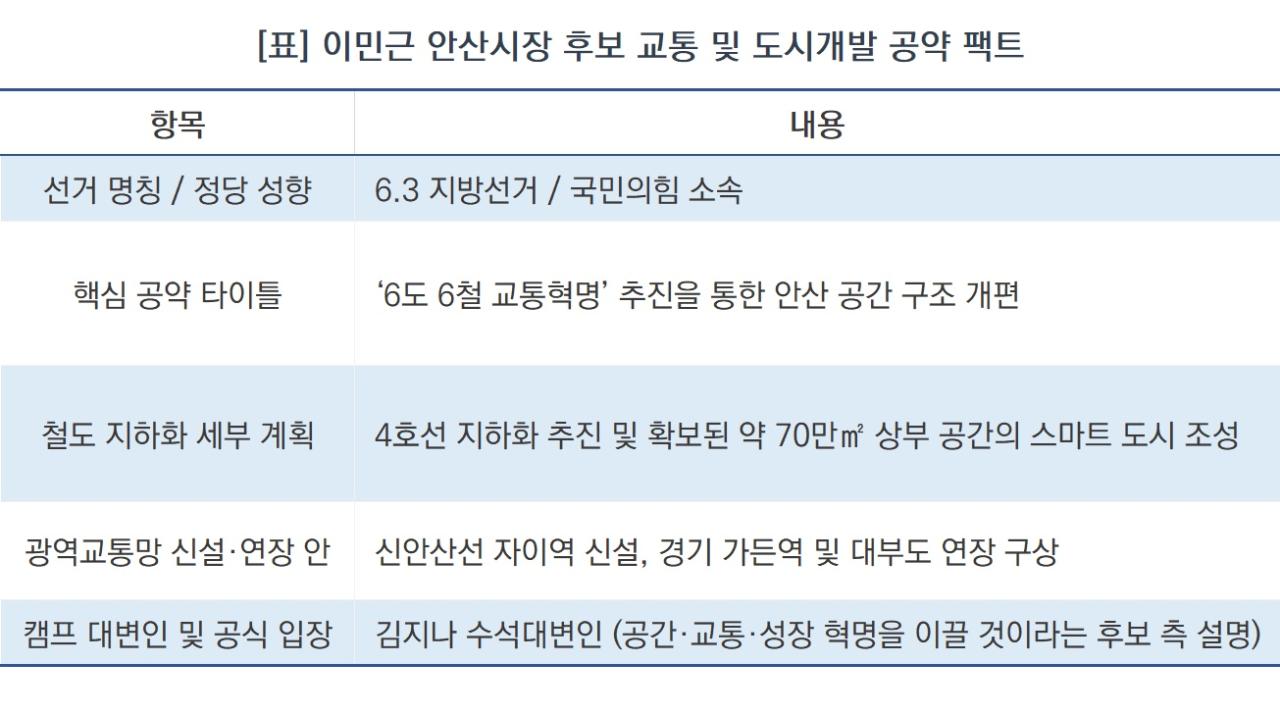 -[표] 이민근 안산시장 후보 교통 및 도시개발 공약 팩트 (표 = NSP통신)