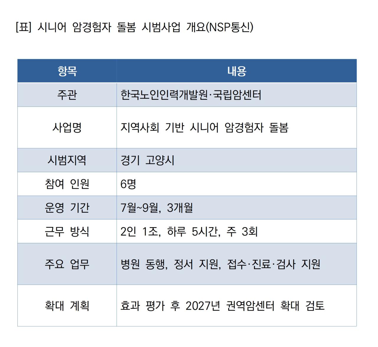-시니어 암경험자 돌봄 시범사업 개요 (표 = NSP통신)