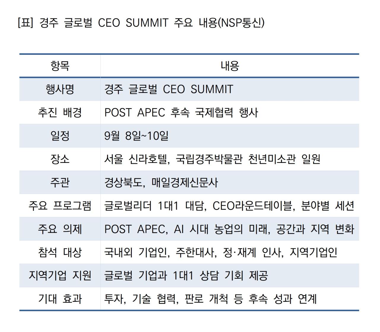-경주 글로벌 CEO SUMMIT 주요 내용 (표 = NSP통신)