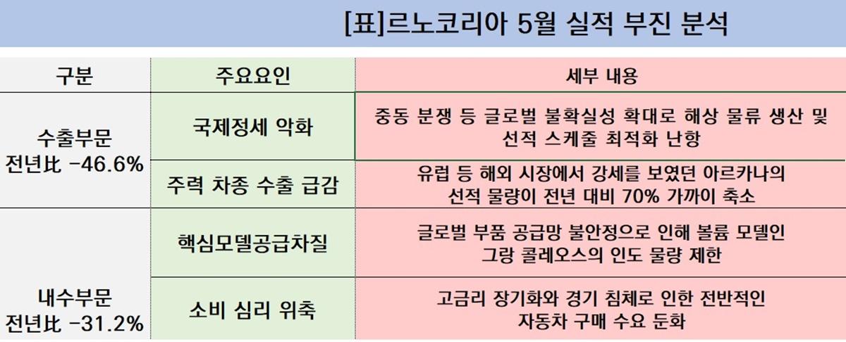 -르노코리아 5월 실적 부진 분석표 (표 = nsp통신)