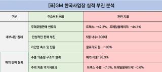 [NSP NEWS Image]GM 한국사업장, 5월 4만7081대 판매…전년 동월比 5.9%↓