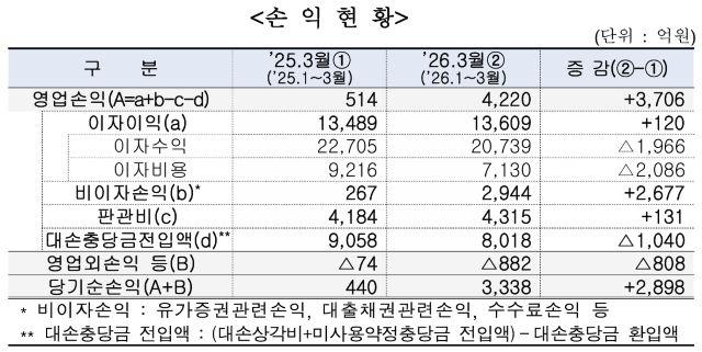 [NSP NEWS Image][DB속이야기]흑자 돌아선 저축은행…건전성은 여전히 빨간불