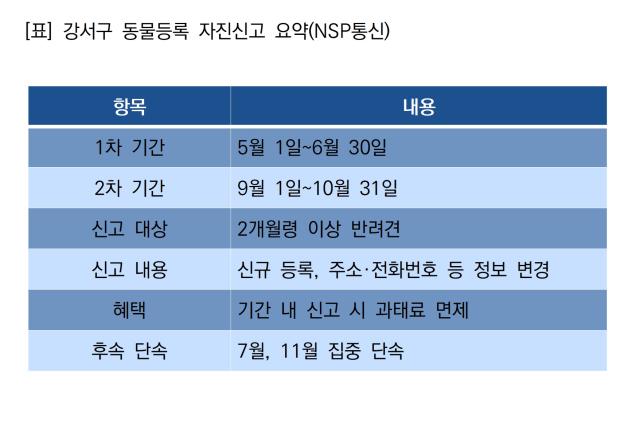 [NSP NEWS Image][3분 신청가이드]강서구, 반려견 동물등록 과태료 면제 기간 운영