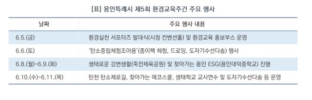 [NSP NEWS Image][이말 주말 어디 가]용인시, ‘체험 부스부터 청소년 ESG 교육까지’ 전 연령 맞춤형 환경 프로그램 연다