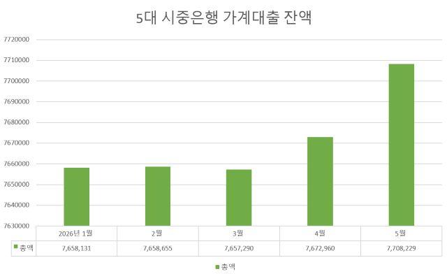 [NSP NEWS Image][DB속이야기]잠잠하던 가계대출, 5월에 다시 뛰었다…주담대·신용대출 동반 급증