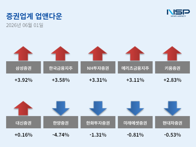 [NSP NEWS Image][업앤다운]증권주 상승, 삼성증권↑·미래에셋증권↓