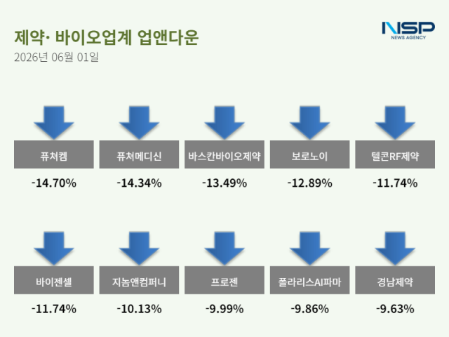 [NSP NEWS Image][업앤다운]제약주 하락…퓨쳐켐·퓨쳐메디신↓