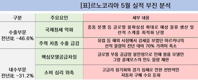 [NSP NEWS Image]르노코리아, 5월 5913대 판매…전년 동월比 40.0%↓