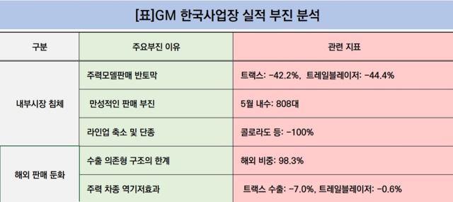 [NSP NEWS Image]GM 한국사업장, 5월 4만7081대 판매…전년 동월比 5.9%↓