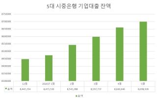 [NSP NEWS Image][DB속이야기]가계보다 기업…은행 대출판 바뀐다