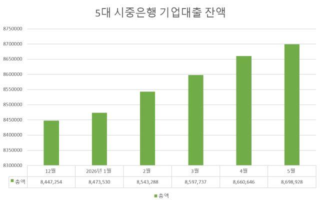 -자료 KB국민·신한·하나·우리·NH농협은행, 단위 억원. (그래프 = 강수인 기자)