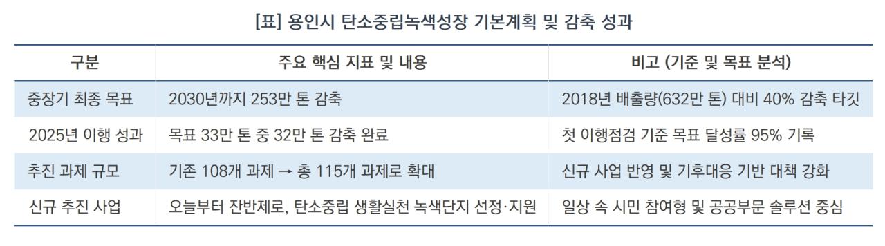 -용인시 탄소중립녹색성장 기본계획 및 감축 성과 현황 (표 = 김병관)