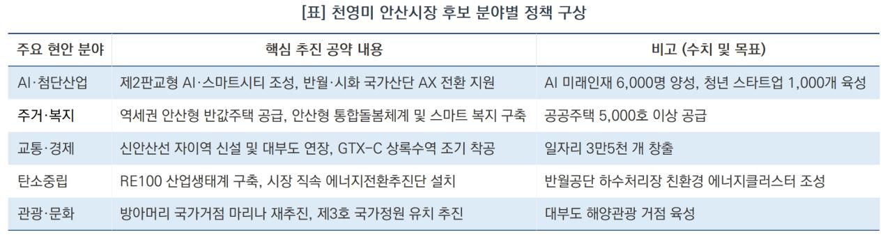 -천영미 안산시장 후보 분야별 정책 구상 (표 = 김병관)